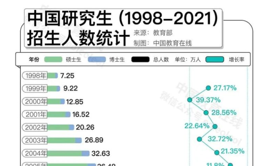 名校研究生“贬值”？何不考虑换个方向！